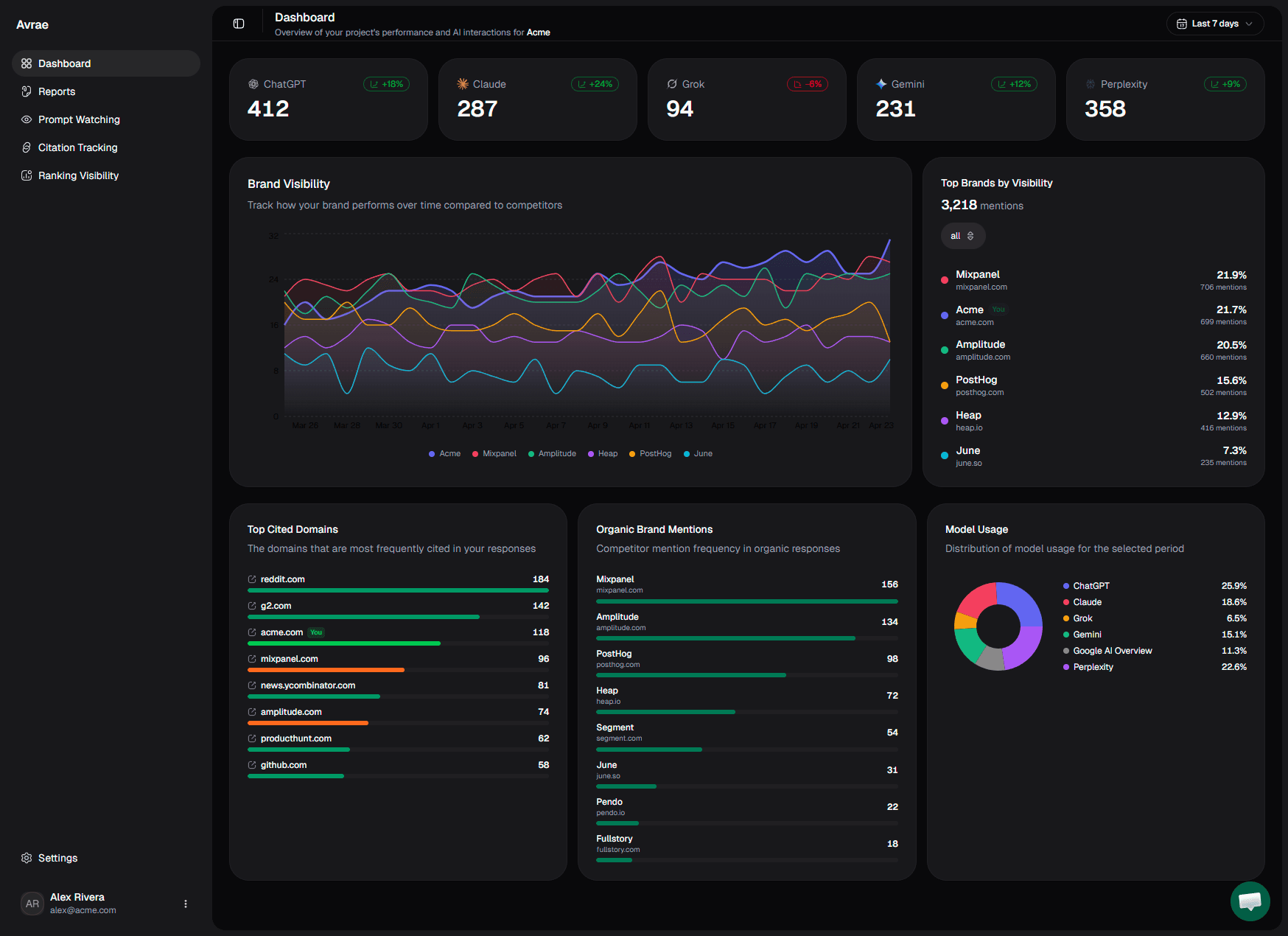 Citation Analytics - Avrae dashboard