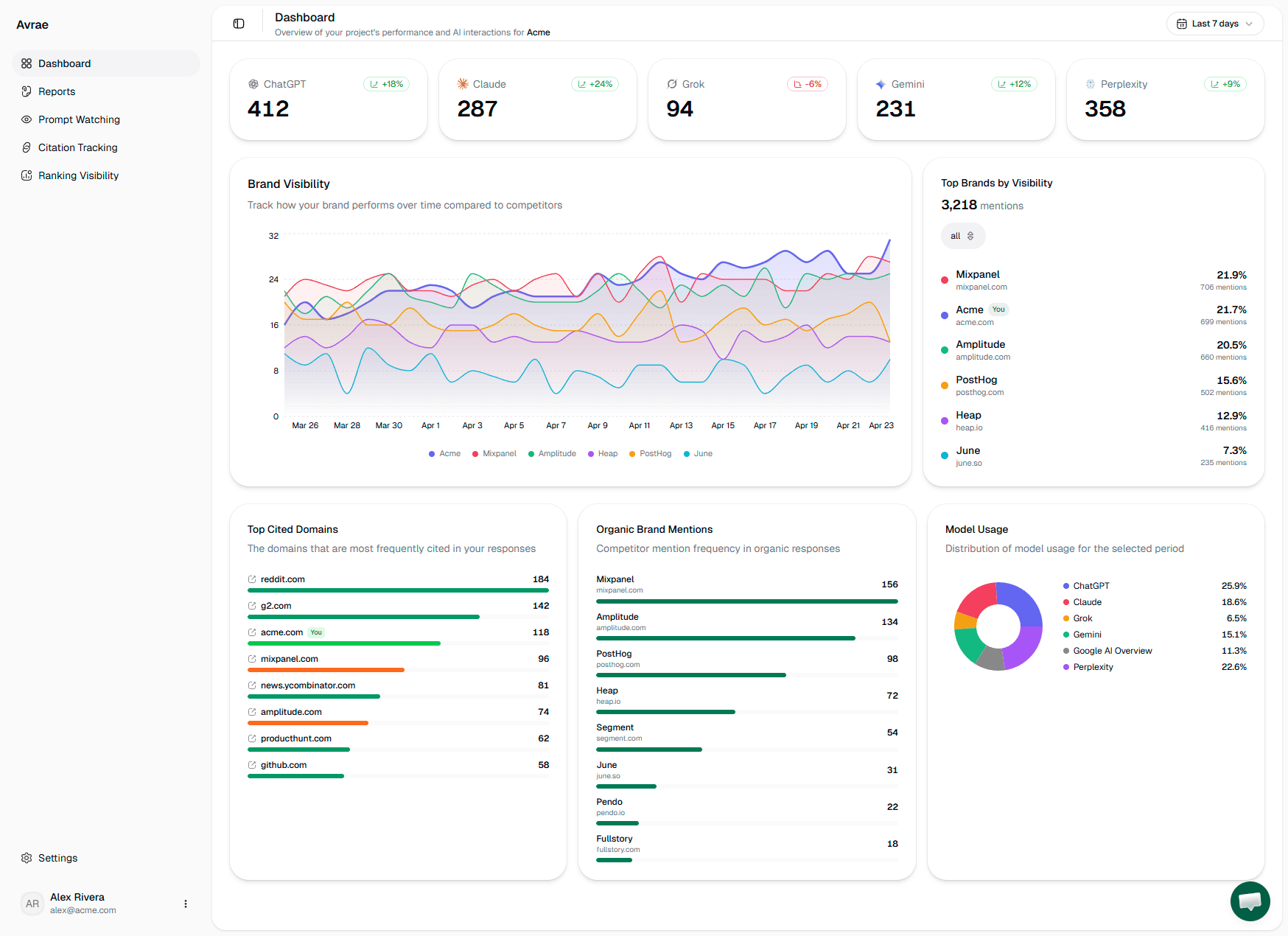 Citation Analytics - Avrae dashboard